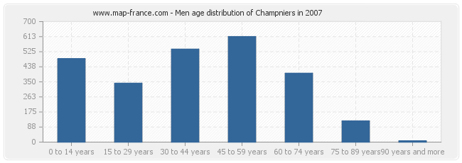 Men age distribution of Champniers in 2007