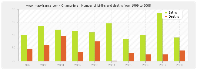 Champniers : Number of births and deaths from 1999 to 2008