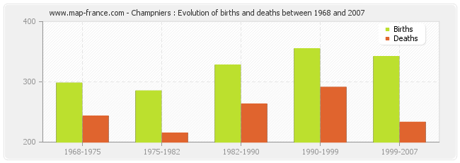 Champniers : Evolution of births and deaths between 1968 and 2007