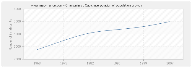 Champniers : Cubic interpolation of population growth