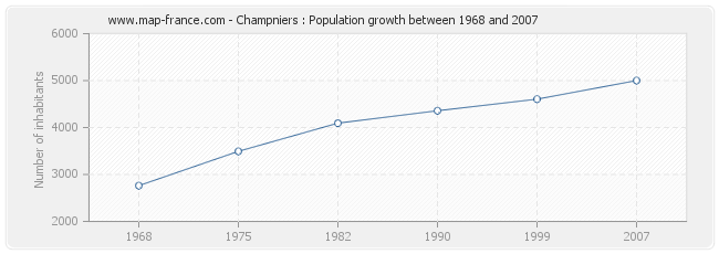 Population Champniers