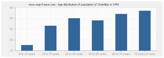 Age distribution of population of Chantillac in 1999