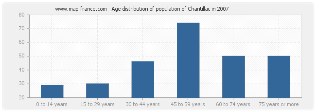 Age distribution of population of Chantillac in 2007