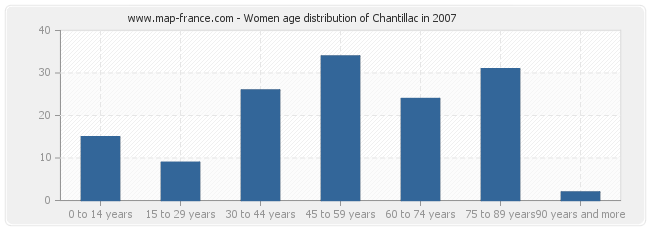 Women age distribution of Chantillac in 2007