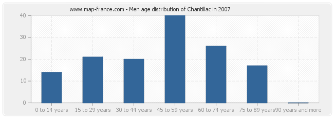 Men age distribution of Chantillac in 2007