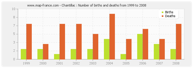 Chantillac : Number of births and deaths from 1999 to 2008