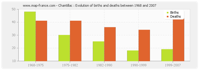 Chantillac : Evolution of births and deaths between 1968 and 2007