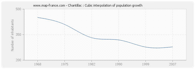 Chantillac : Cubic interpolation of population growth