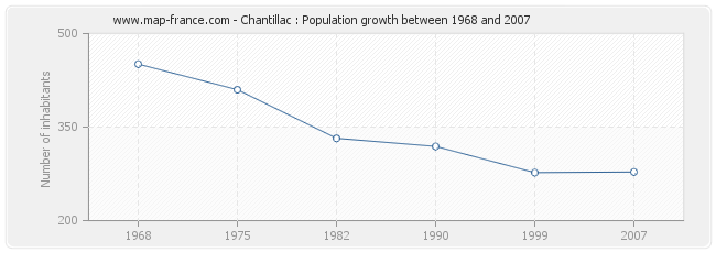 Population Chantillac