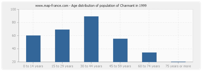 Age distribution of population of Charmant in 1999