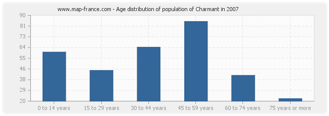 Age distribution of population of Charmant in 2007