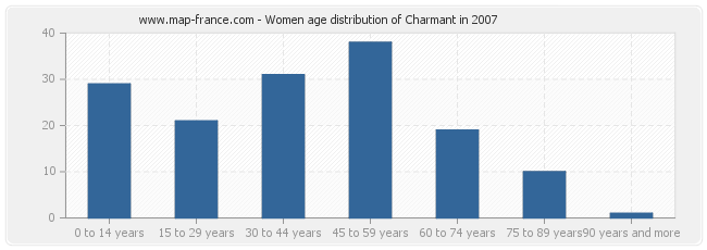 Women age distribution of Charmant in 2007