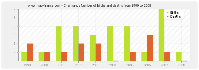 Charmant : Number of births and deaths from 1999 to 2008