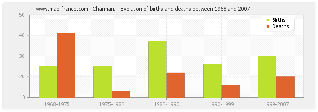 Charmant : Evolution of births and deaths between 1968 and 2007