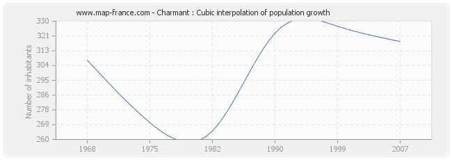 Charmant : Cubic interpolation of population growth