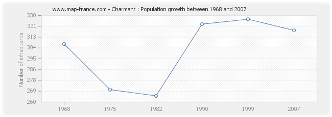 Population Charmant