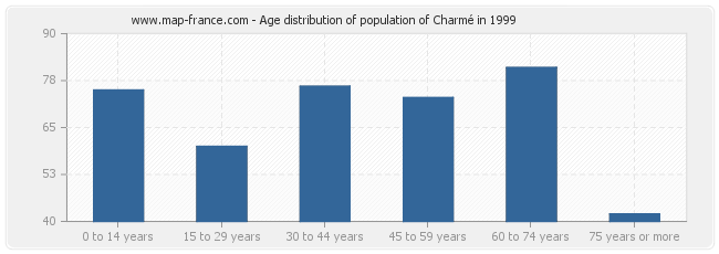 Age distribution of population of Charmé in 1999