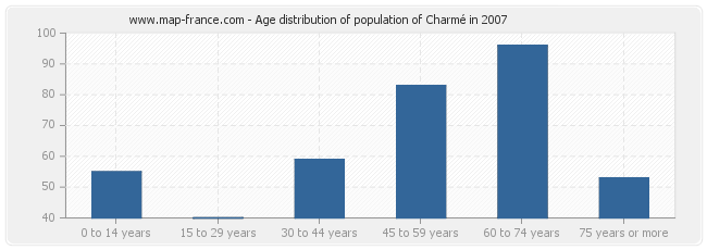 Age distribution of population of Charmé in 2007