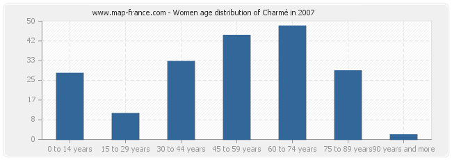 Women age distribution of Charmé in 2007