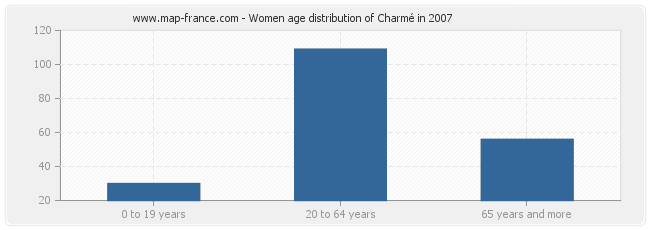 Women age distribution of Charmé in 2007