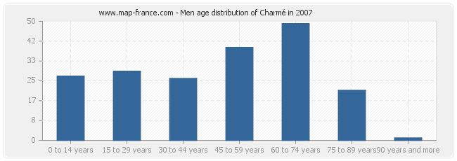 Men age distribution of Charmé in 2007