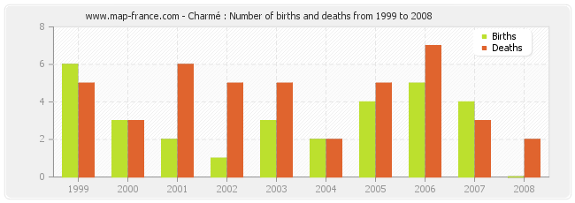 Charmé : Number of births and deaths from 1999 to 2008