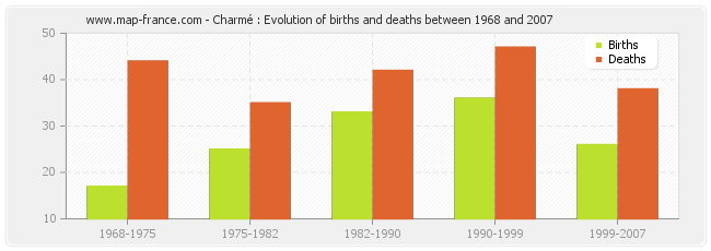 Charmé : Evolution of births and deaths between 1968 and 2007