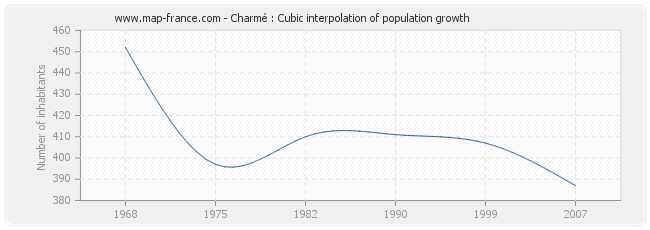Charmé : Cubic interpolation of population growth