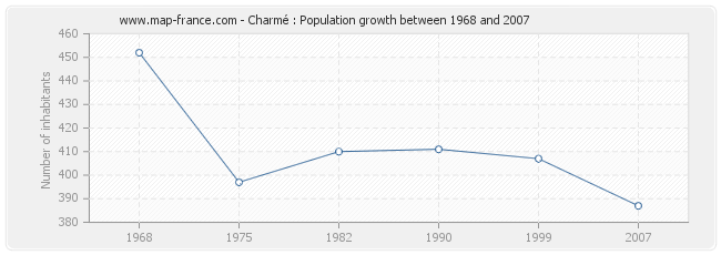 Population Charmé