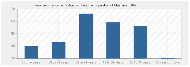 Age distribution of population of Charras in 1999