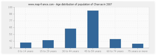 Age distribution of population of Charras in 2007