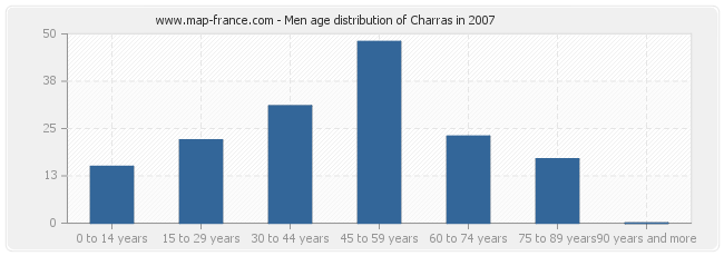 Men age distribution of Charras in 2007