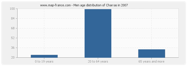 Men age distribution of Charras in 2007