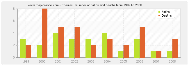 Charras : Number of births and deaths from 1999 to 2008