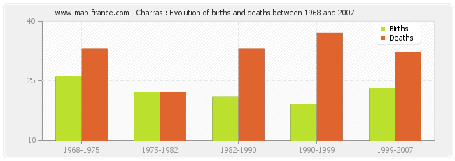 Charras : Evolution of births and deaths between 1968 and 2007