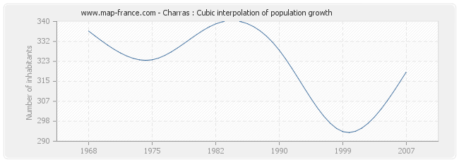 Charras : Cubic interpolation of population growth