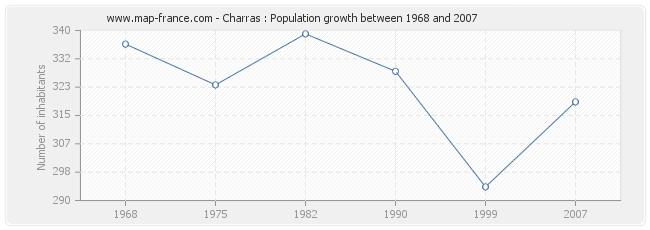 Population Charras