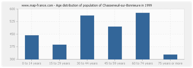 Age distribution of population of Chasseneuil-sur-Bonnieure in 1999