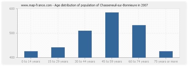 Age distribution of population of Chasseneuil-sur-Bonnieure in 2007