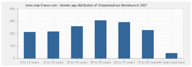 Women age distribution of Chasseneuil-sur-Bonnieure in 2007