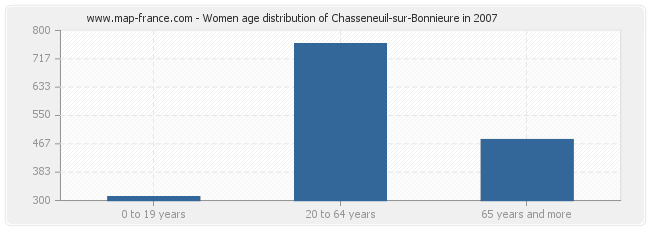 Women age distribution of Chasseneuil-sur-Bonnieure in 2007