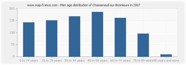 Men age distribution of Chasseneuil-sur-Bonnieure in 2007