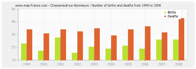 Chasseneuil-sur-Bonnieure : Number of births and deaths from 1999 to 2008