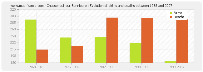 Chasseneuil-sur-Bonnieure : Evolution of births and deaths between 1968 and 2007