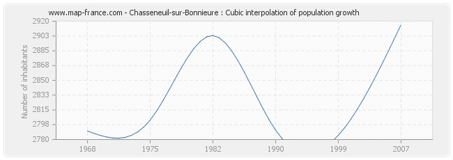 Chasseneuil-sur-Bonnieure : Cubic interpolation of population growth