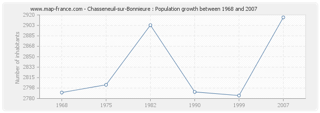 Population Chasseneuil-sur-Bonnieure