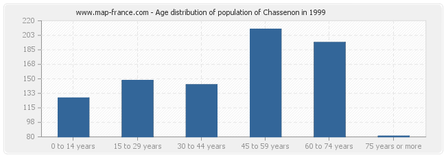 Age distribution of population of Chassenon in 1999