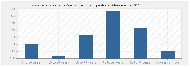 Age distribution of population of Chassenon in 2007