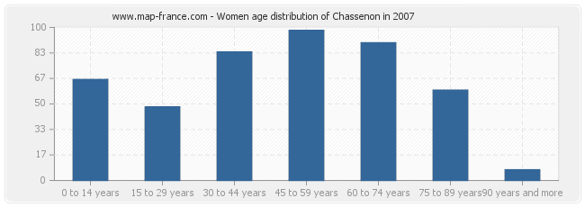 Women age distribution of Chassenon in 2007