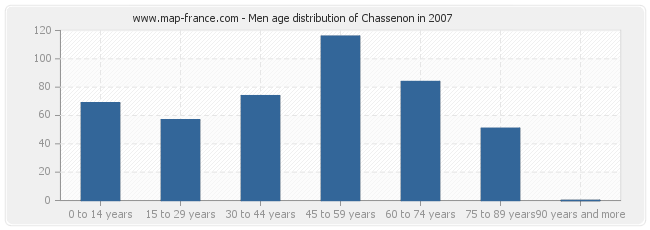 Men age distribution of Chassenon in 2007